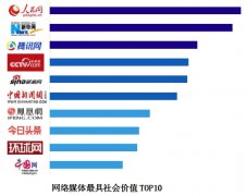 《2019中国网络媒体社会价值白皮书》发布（附报