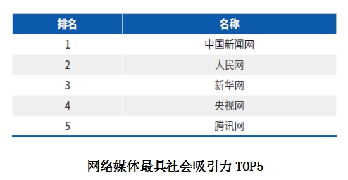 《2019中国网络媒体社会价值白皮书》发布（附报
