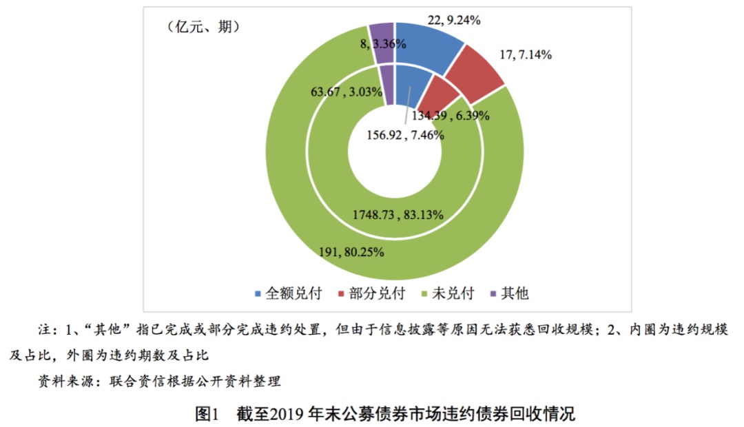 【债市研究】2019年度我国公募债券市场违约处置和回收情况研究