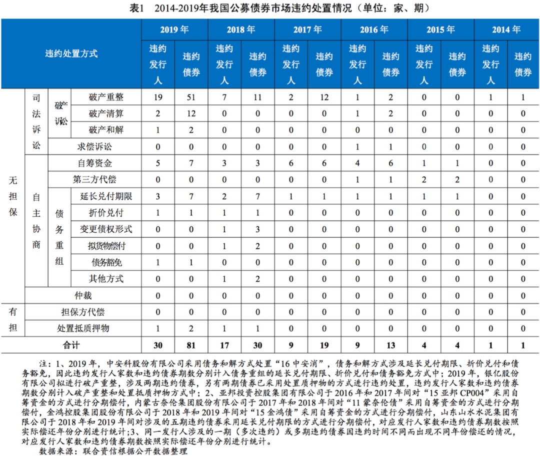 【债市研究】2019年度我国公募债券市场违约处置和回收情况研究