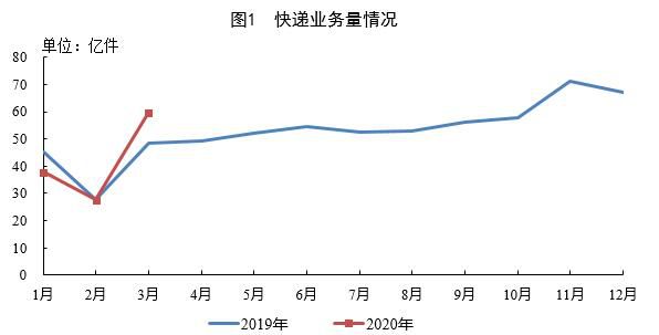 2020年一季度邮政行业业务收入2192.2亿元 同比增长
