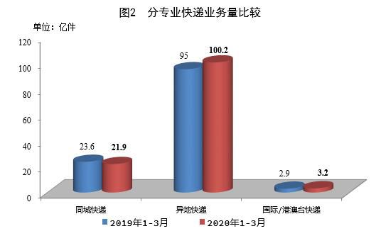 2020年一季度邮政行业业务收入2192.2亿元 同比增长