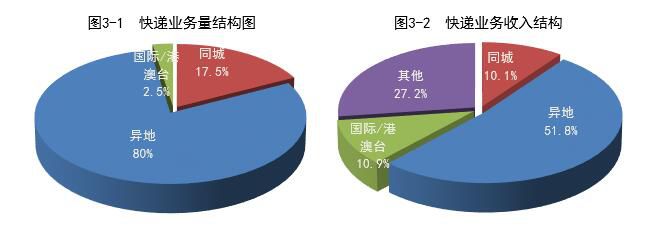 2020年一季度邮政行业业务收入2192.2亿元 同比增长