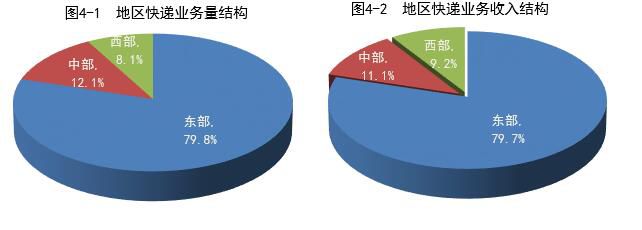 2020年一季度邮政行业业务收入2192.2亿元 同比增长