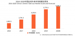 [财经]餐饮行业增长势头受疫情阻碍，外卖市场成