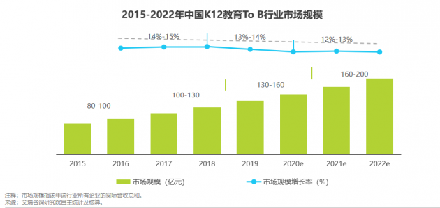 艾瑞首发K12教育To B行业研究报告：市场规模将超