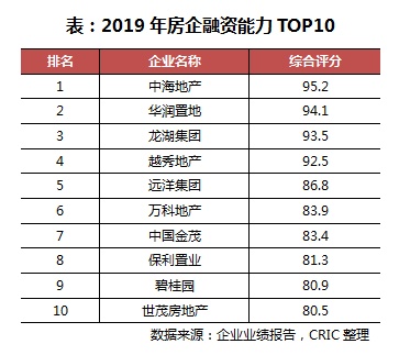 行业透视 | 融资压力下，哪些房企最能借钱