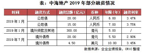 行业透视 | 融资压力下，哪些房企最能借钱