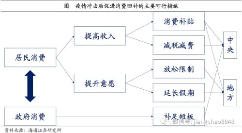 疫情后如何重建消费？（海通宏观陈兴、应镓娴）