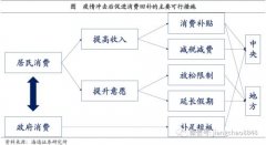 姜超宏观债券研究：疫情后如何重建消费？