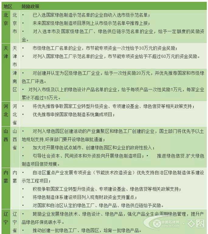 各地区绿色工厂、绿色园区补贴政策哪家强?