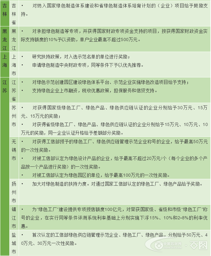 各地区绿色工厂、绿色园区补贴政策哪家强?