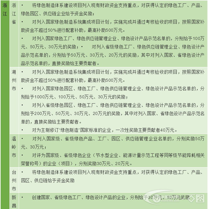 各地区绿色工厂、绿色园区补贴政策哪家强?