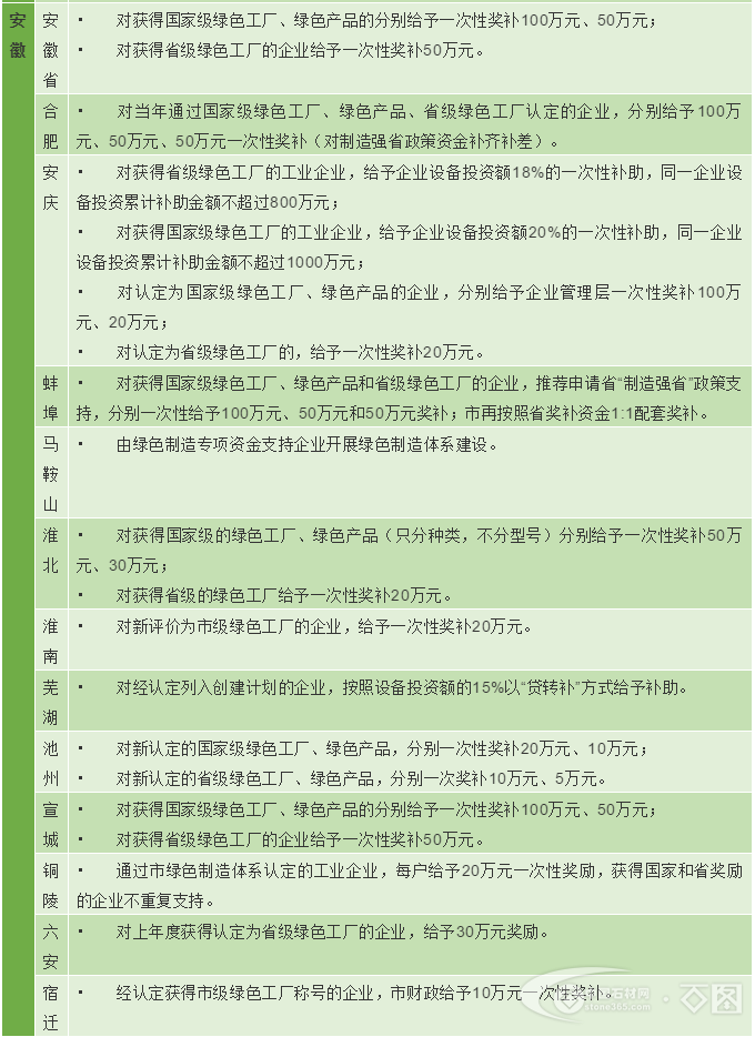 各地区绿色工厂、绿色园区补贴政策哪家强?