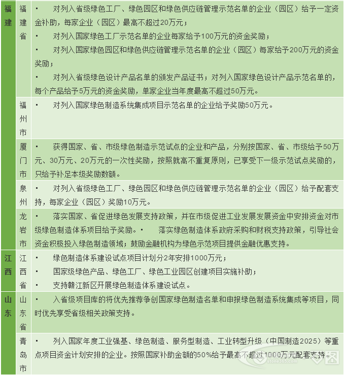 各地区绿色工厂、绿色园区补贴政策哪家强?