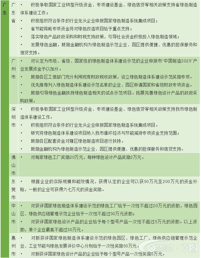 各地区绿色工厂、绿色园区补贴政策哪家强?