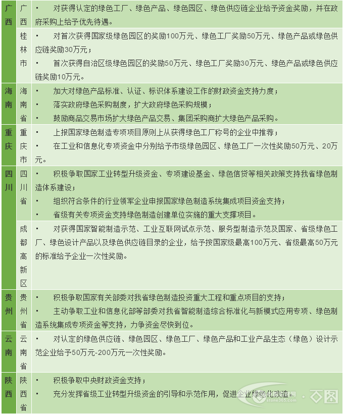 各地区绿色工厂、绿色园区补贴政策哪家强?