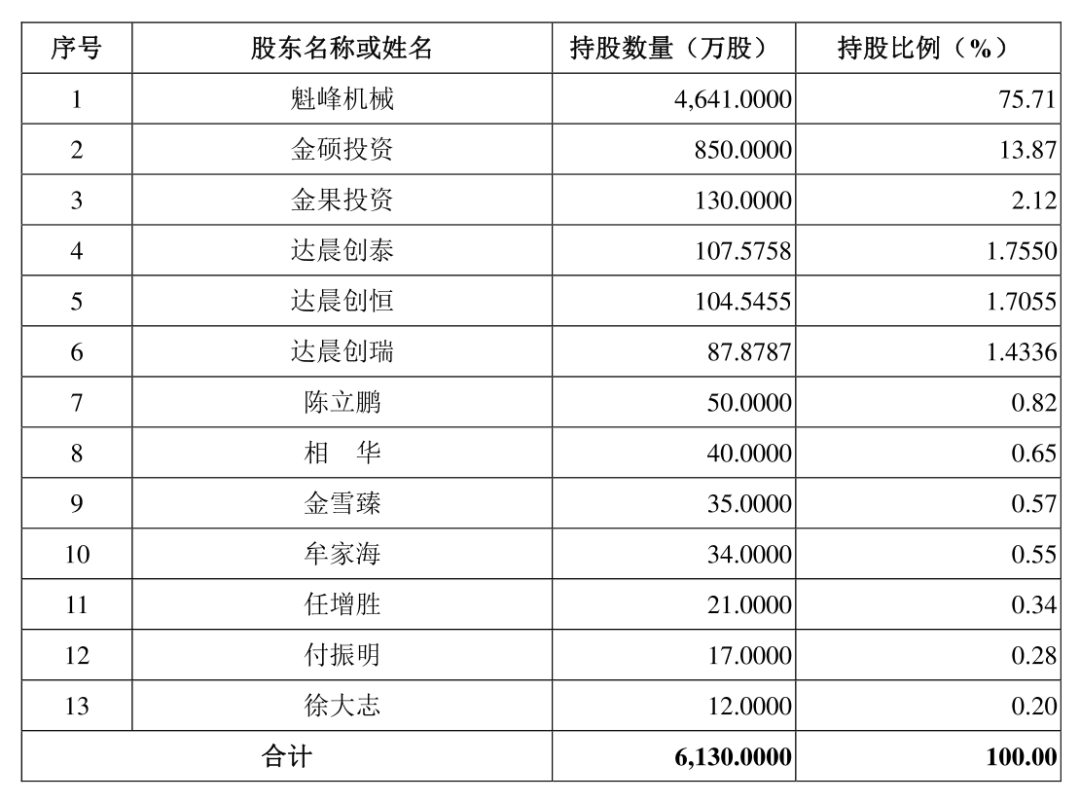 征和工业二度闯关IPO，唯一机构投资来自达晨创