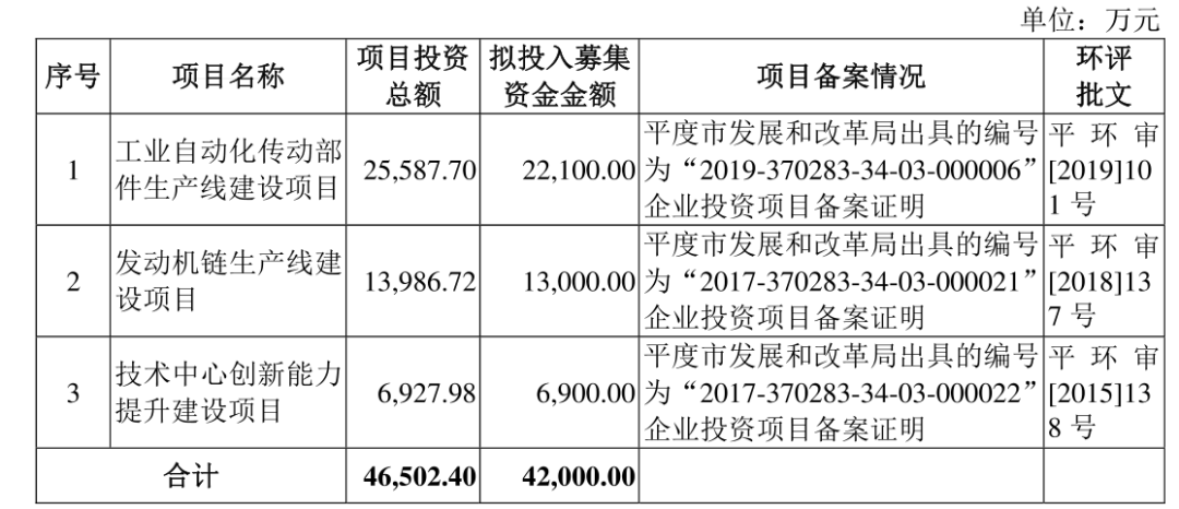 征和工业二度闯关IPO，唯一机构投资来自达晨创