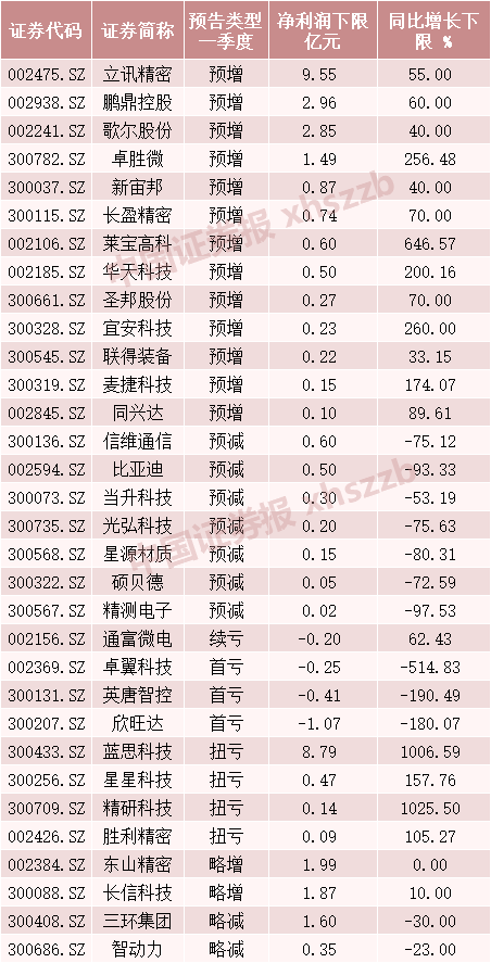 国内手机市场回暖！3月份出货量环比大增240%