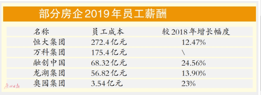 万科五员工年收入超千万元