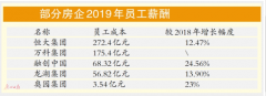 万科五员工年收入超千万元