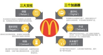 餐饮行业新趋势判断：从麦当劳的未来餐厅说起