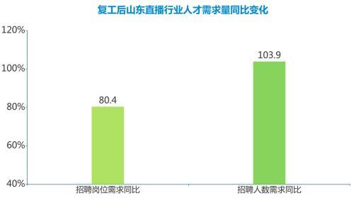教育类直播薪酬达10800元！直播行业人才需求逆势