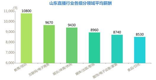 教育类直播薪酬达10800元！直播行业人才需求逆势