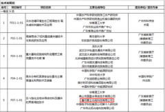 雷士照明荣获广东省科学技术发明一等奖
