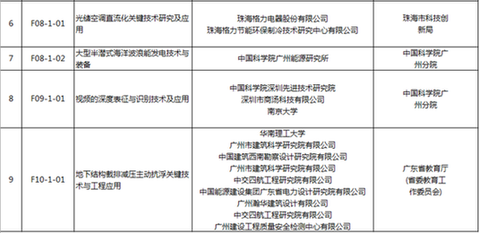 雷士照明荣获广东省科学技术发明一等奖