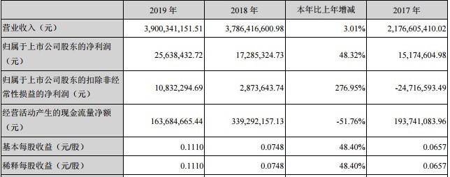 瑞泰科技业绩全靠＂补＂？连续两年财报遭监管层质