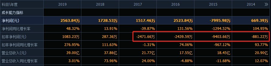 瑞泰科技业绩全靠＂补＂？连续两年财报遭监管层质
