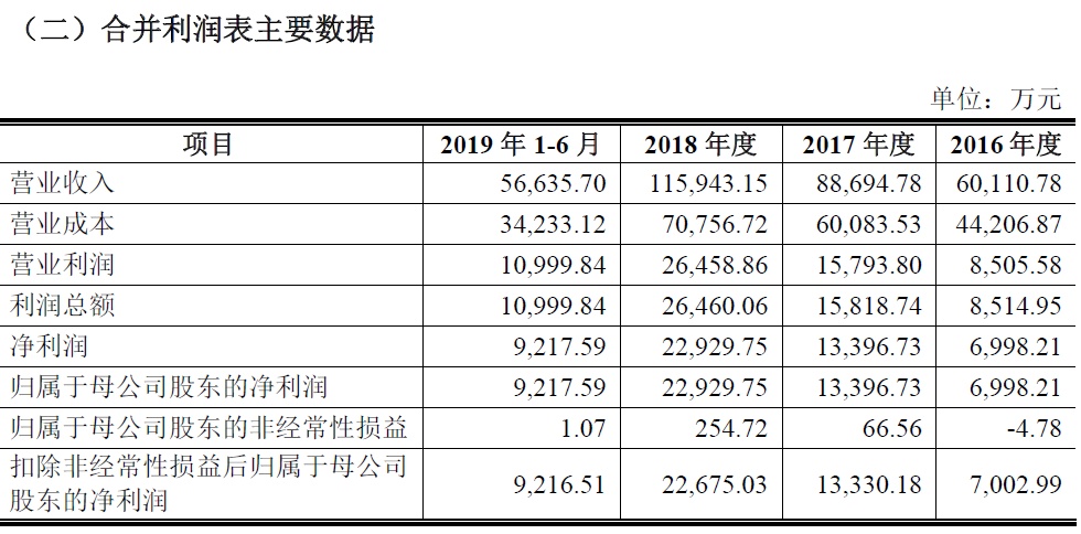 公司研究|高增长难保持，新时空净利润增速或归零
