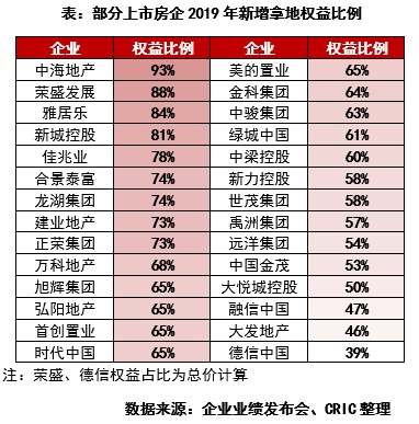 行业透视 | 规模、利润如何取舍？房企合作开发态度分化