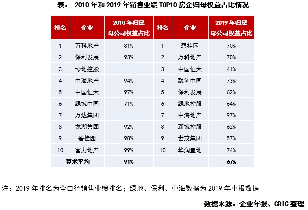 行业透视 | 规模、利润如何取舍？房企合作开发态度分化