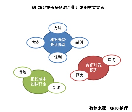 行业透视 | 规模、利润如何取舍？房企合作开发态度分化