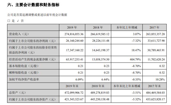 惠威科技2019年净利2616.02万减少7%不断将各类新产品推向市场