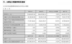 惠威科技2019年净利2616.02万减少7%不断将各类新产品推向市场