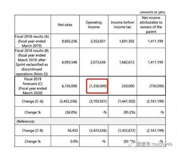 孙正义的灰暗时刻：巨亏880亿 成软银史上最大窟