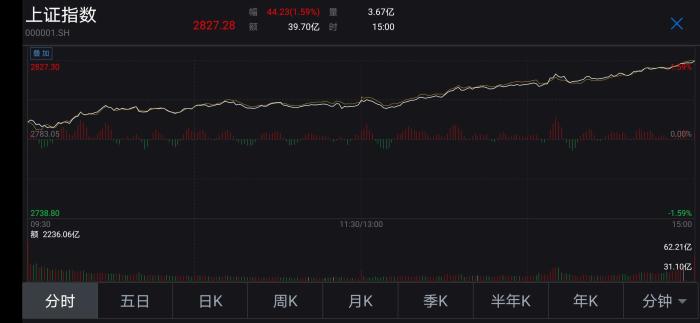A股大涨！外资净流入再现超百亿，新一波行情来