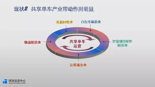 共享单车行业就业研究报告