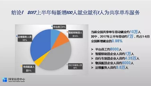 共享单车行业就业研究报告