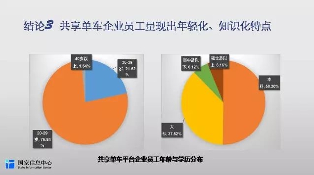 共享单车行业就业研究报告