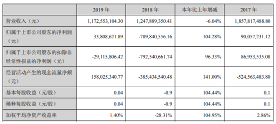 丽鹏股份2019年净利3380.86万较上年同期扭亏为盈