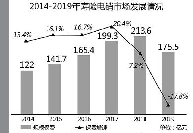 电话销售式微网络销售兴起 保险线上销售方式新