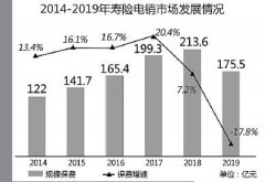 电话销售式微网络销售兴起 保险线上销售方式新