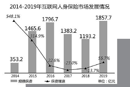 电话销售式微网络销售兴起 保险线上销售方式新