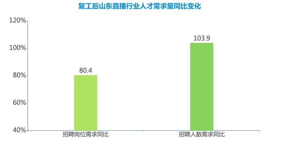 山东直播行业人才需求猛增 电子商务类需求最大