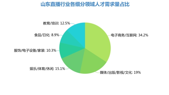 山东直播行业人才需求猛增 电子商务类需求最大